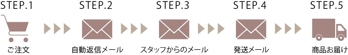 お届けまでの流れ